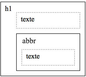 Modèle du document