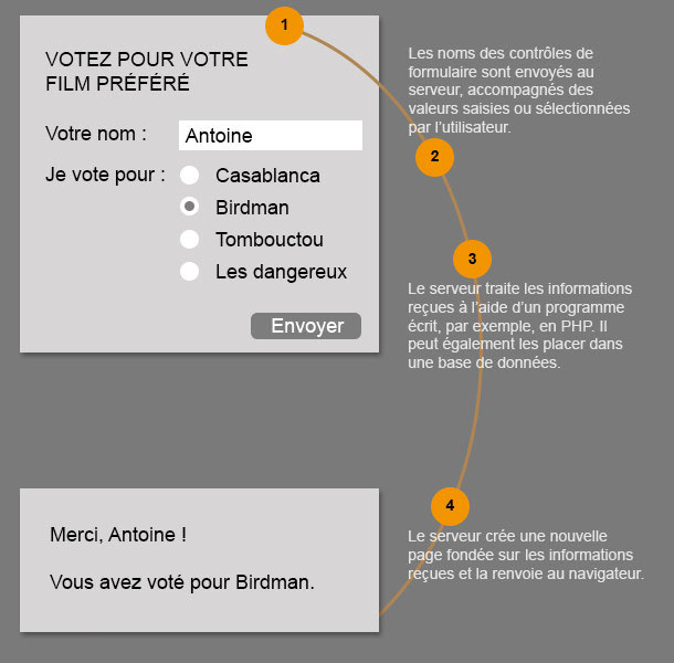 Processus d'envoi d'un formulaire.