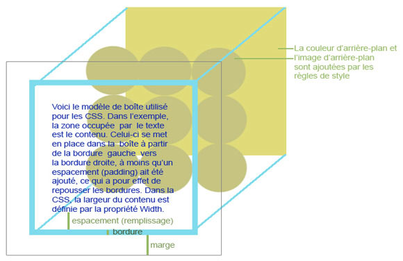 Le modèle de boîte décomposé